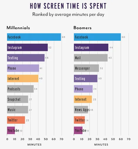 time-spent-on-smartphones