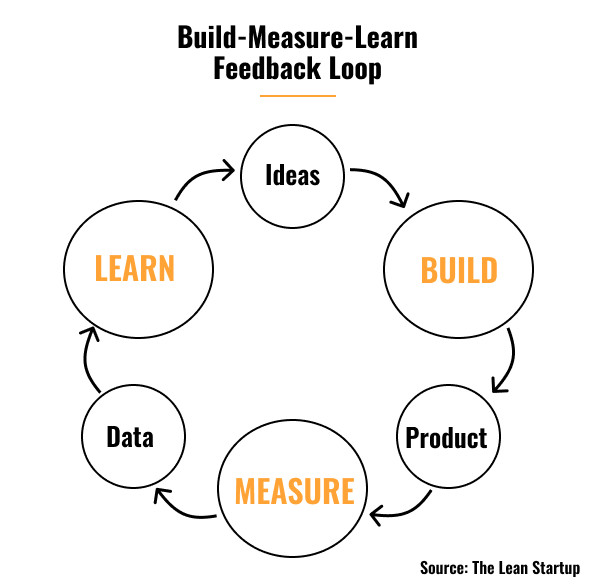 Build-Measure-Learn Feedback Loop