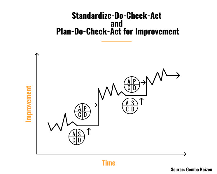Standardize-Do-Check-Act and Plan-Do-Check-Act for Improvement
