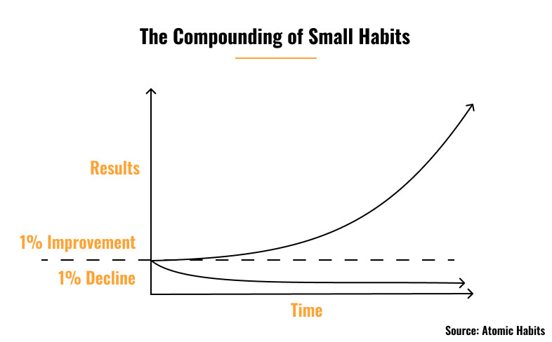 The Compounding of Small Habits